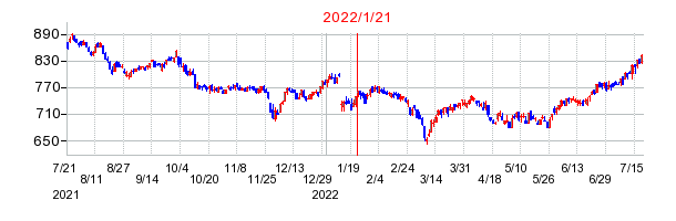 2022年1月21日 15:48前後のの株価チャート